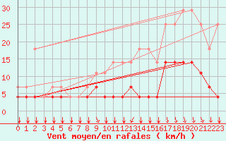 Courbe de la force du vent pour Munte (Be)