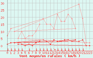 Courbe de la force du vent pour Remich (Lu)