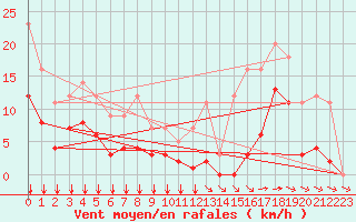 Courbe de la force du vent pour L