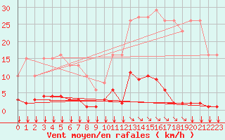 Courbe de la force du vent pour Saint-Maximin-la-Sainte-Baume (83)