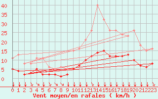 Courbe de la force du vent pour Bourg-en-Bresse (01)