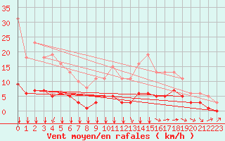 Courbe de la force du vent pour Chailles (41)