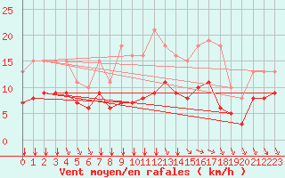 Courbe de la force du vent pour Montroy (17)