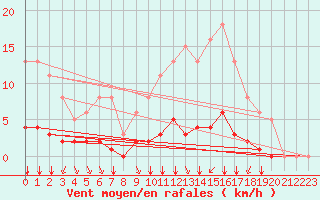 Courbe de la force du vent pour Villefontaine (38)
