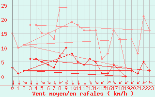 Courbe de la force du vent pour Saint-Amans (48)
