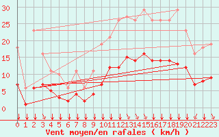 Courbe de la force du vent pour Bourg-en-Bresse (01)