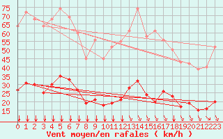 Courbe de la force du vent pour Saint-Sorlin-en-Valloire (26)