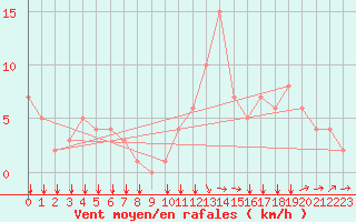 Courbe de la force du vent pour Rochegude (26)