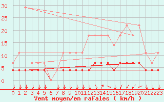 Courbe de la force du vent pour Kleine-Brogel (Be)