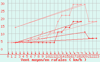 Courbe de la force du vent pour Koksijde (Be)