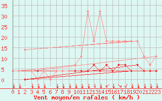 Courbe de la force du vent pour Elsenborn (Be)