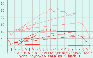 Courbe de la force du vent pour Corny-sur-Moselle (57)