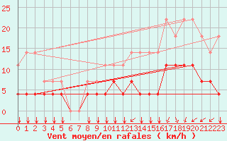 Courbe de la force du vent pour Munte (Be)