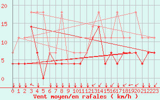 Courbe de la force du vent pour Chivres (Be)
