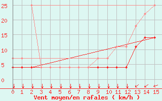 Courbe de la force du vent pour Chivres (Be)