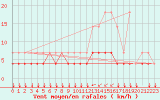 Courbe de la force du vent pour Elsenborn (Be)