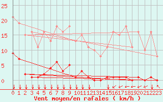 Courbe de la force du vent pour Ontinyent (Esp)