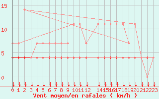 Courbe de la force du vent pour Elsenborn (Be)