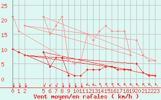 Courbe de la force du vent pour Saint-Haon (43)