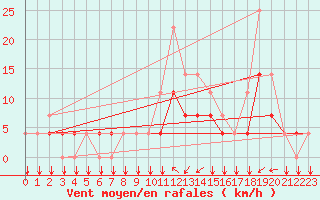 Courbe de la force du vent pour Elsenborn (Be)