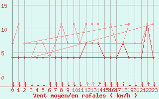 Courbe de la force du vent pour Chivres (Be)