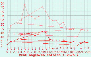 Courbe de la force du vent pour Baye (51)