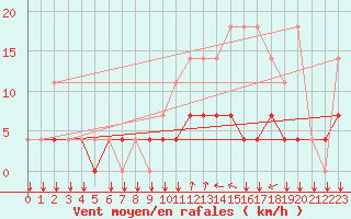 Courbe de la force du vent pour Kleine-Brogel (Be)