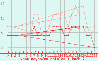 Courbe de la force du vent pour Chivres (Be)