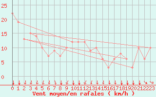 Courbe de la force du vent pour Rochegude (26)