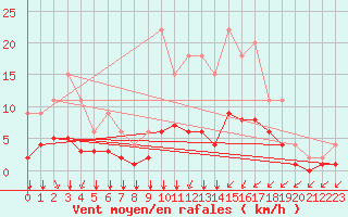 Courbe de la force du vent pour Lignerolles (03)