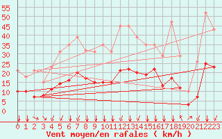 Courbe de la force du vent pour Crest (26)