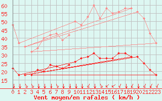 Courbe de la force du vent pour Crest (26)