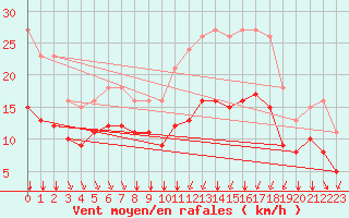Courbe de la force du vent pour Saint-Mdard-d