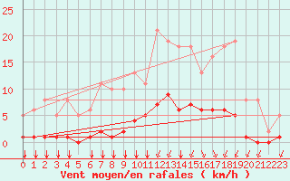 Courbe de la force du vent pour Guidel (56)