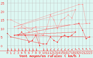 Courbe de la force du vent pour Saint-Haon (43)