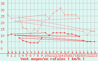 Courbe de la force du vent pour Tauxigny (37)