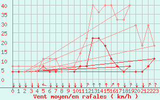 Courbe de la force du vent pour Elsenborn (Be)
