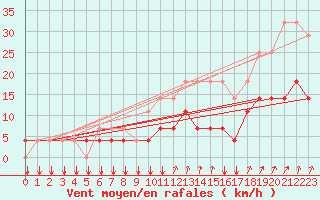 Courbe de la force du vent pour Kleine-Brogel (Be)