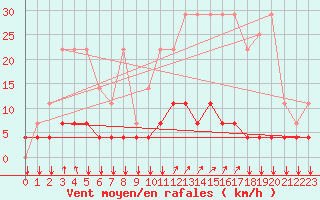 Courbe de la force du vent pour Elsenborn (Be)