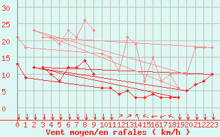 Courbe de la force du vent pour Ontinyent (Esp)