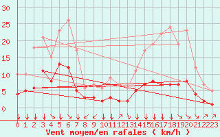 Courbe de la force du vent pour Fiscaglia Migliarino (It)