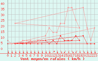 Courbe de la force du vent pour Kleine-Brogel (Be)