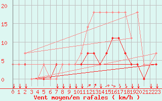 Courbe de la force du vent pour Elsenborn (Be)
