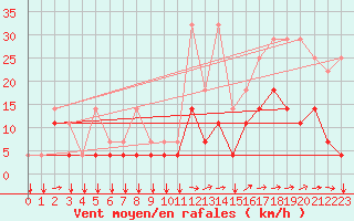 Courbe de la force du vent pour Florennes (Be)