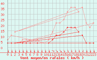 Courbe de la force du vent pour Munte (Be)