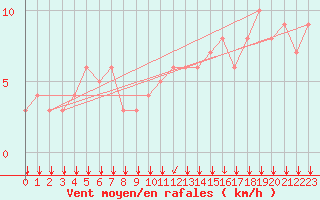 Courbe de la force du vent pour Rochegude (26)