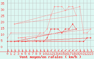 Courbe de la force du vent pour Kleine-Brogel (Be)