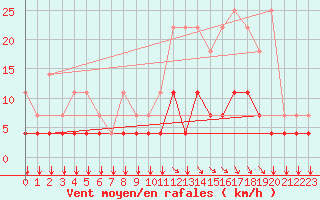 Courbe de la force du vent pour Munte (Be)