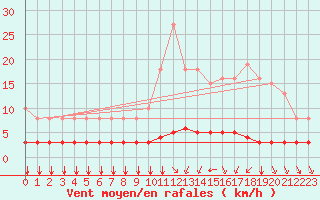Courbe de la force du vent pour Woluwe-Saint-Pierre (Be)
