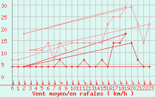 Courbe de la force du vent pour Munte (Be)